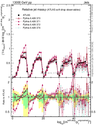 Plot of softdrop.rho in 13000 GeV pp collisions