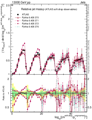 Plot of softdrop.rho in 13000 GeV pp collisions