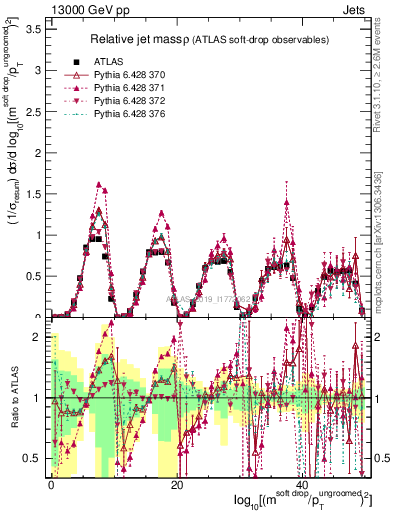 Plot of softdrop.rho in 13000 GeV pp collisions