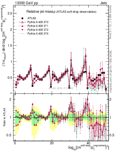 Plot of softdrop.rho in 13000 GeV pp collisions