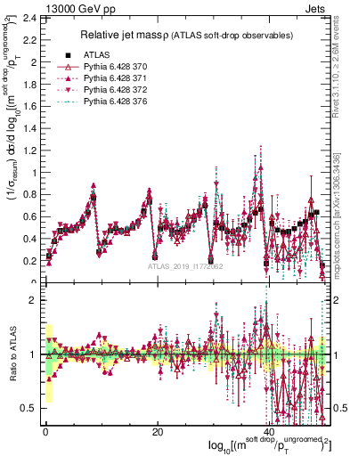 Plot of softdrop.rho in 13000 GeV pp collisions