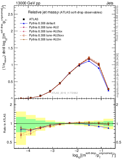 Plot of softdrop.rho in 13000 GeV pp collisions