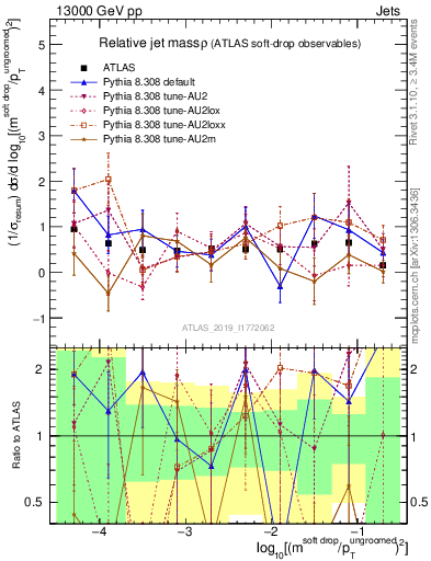 Plot of softdrop.rho in 13000 GeV pp collisions