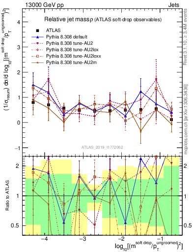 Plot of softdrop.rho in 13000 GeV pp collisions