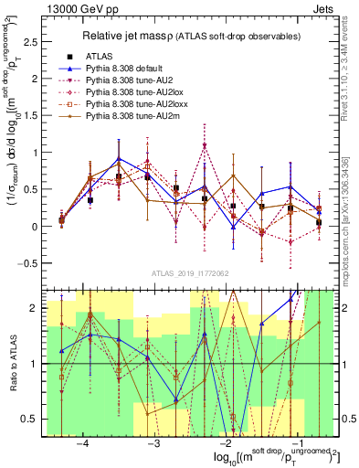 Plot of softdrop.rho in 13000 GeV pp collisions