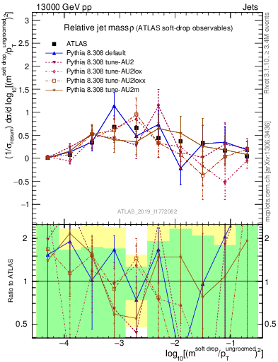 Plot of softdrop.rho in 13000 GeV pp collisions