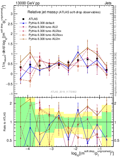 Plot of softdrop.rho in 13000 GeV pp collisions