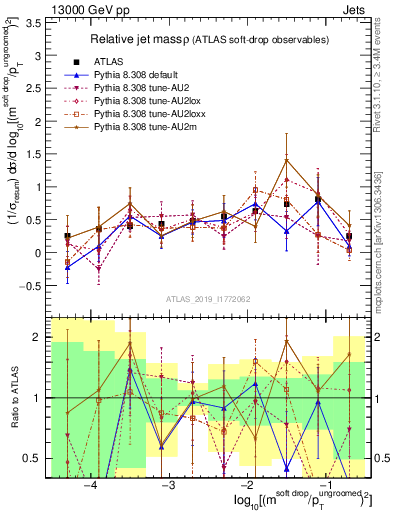 Plot of softdrop.rho in 13000 GeV pp collisions