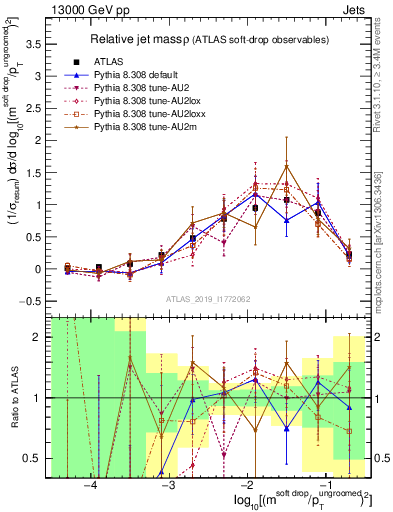 Plot of softdrop.rho in 13000 GeV pp collisions