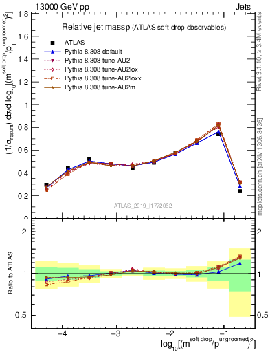 Plot of softdrop.rho in 13000 GeV pp collisions