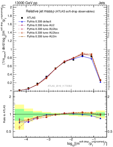 Plot of softdrop.rho in 13000 GeV pp collisions