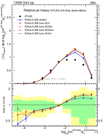 Plot of softdrop.rho in 13000 GeV pp collisions