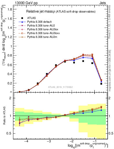 Plot of softdrop.rho in 13000 GeV pp collisions