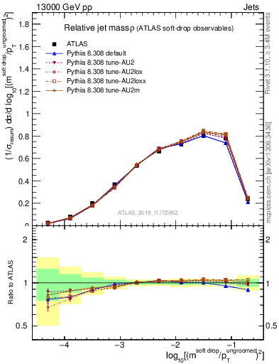 Plot of softdrop.rho in 13000 GeV pp collisions