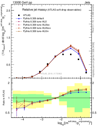 Plot of softdrop.rho in 13000 GeV pp collisions