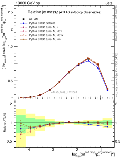 Plot of softdrop.rho in 13000 GeV pp collisions