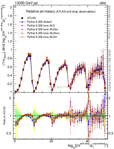 Plot of softdrop.rho in 13000 GeV pp collisions