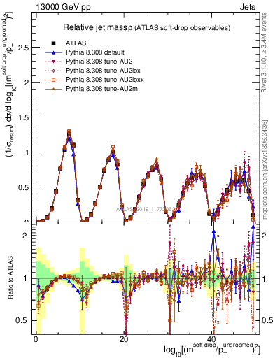 Plot of softdrop.rho in 13000 GeV pp collisions