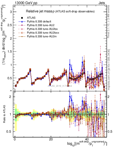 Plot of softdrop.rho in 13000 GeV pp collisions