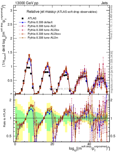 Plot of softdrop.rho in 13000 GeV pp collisions