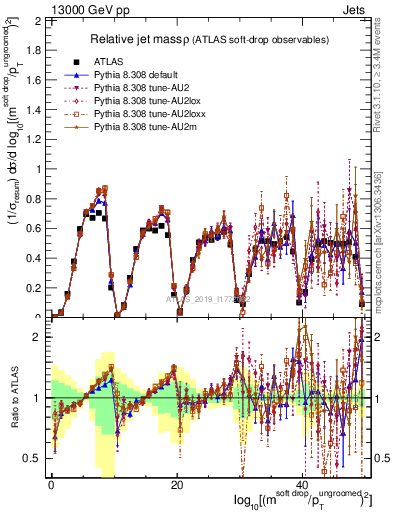 Plot of softdrop.rho in 13000 GeV pp collisions