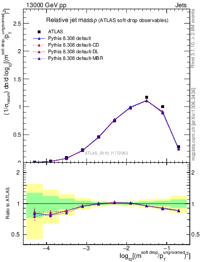 Plot of softdrop.rho in 13000 GeV pp collisions