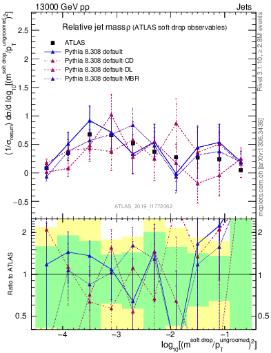 Plot of softdrop.rho in 13000 GeV pp collisions