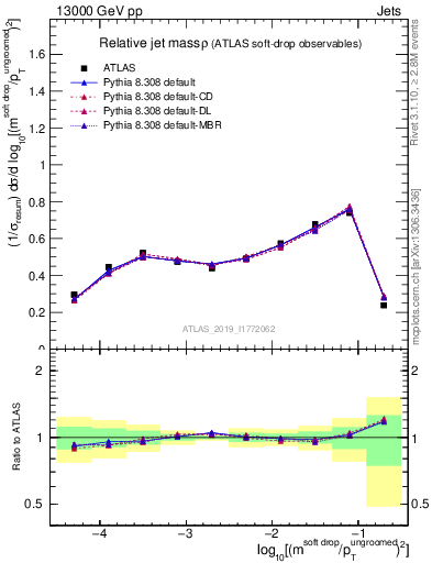 Plot of softdrop.rho in 13000 GeV pp collisions