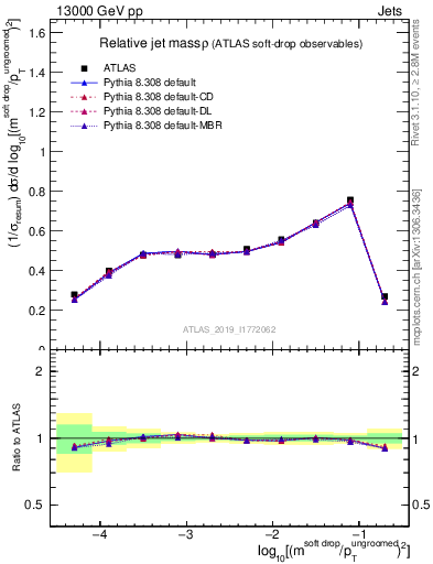 Plot of softdrop.rho in 13000 GeV pp collisions