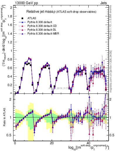 Plot of softdrop.rho in 13000 GeV pp collisions