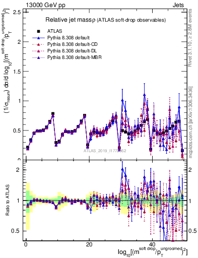 Plot of softdrop.rho in 13000 GeV pp collisions