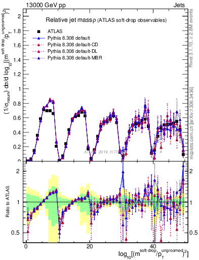 Plot of softdrop.rho in 13000 GeV pp collisions