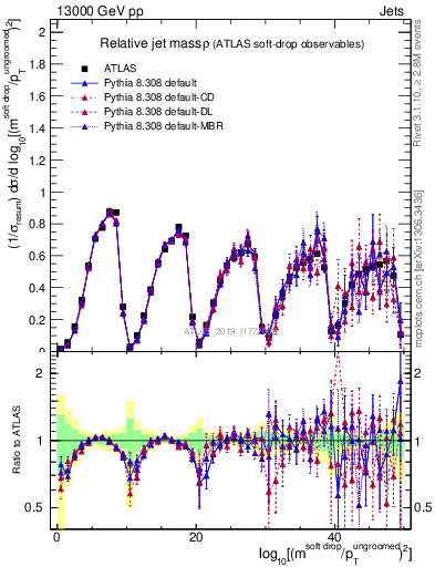 Plot of softdrop.rho in 13000 GeV pp collisions