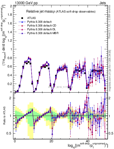 Plot of softdrop.rho in 13000 GeV pp collisions