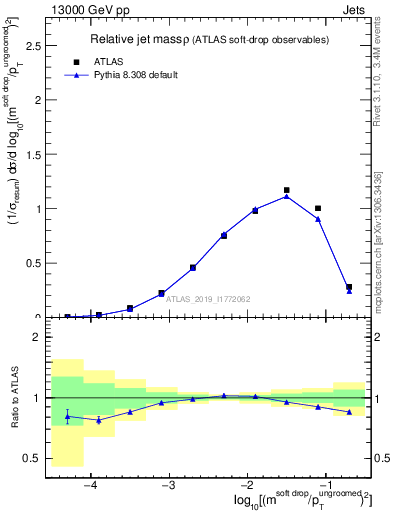 Plot of softdrop.rho in 13000 GeV pp collisions