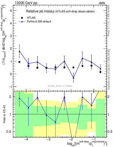 Plot of softdrop.rho in 13000 GeV pp collisions