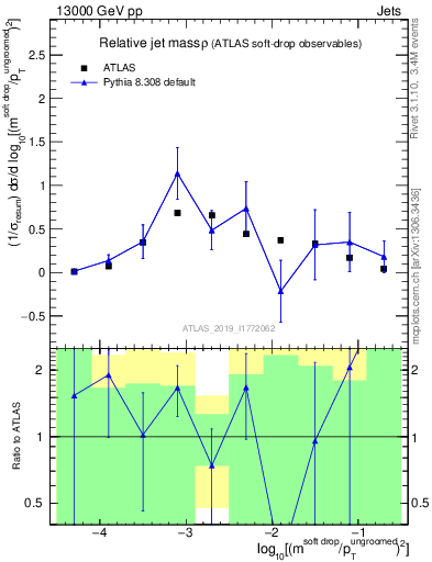 Plot of softdrop.rho in 13000 GeV pp collisions