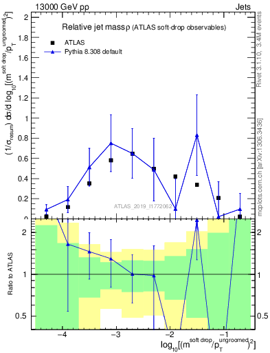 Plot of softdrop.rho in 13000 GeV pp collisions