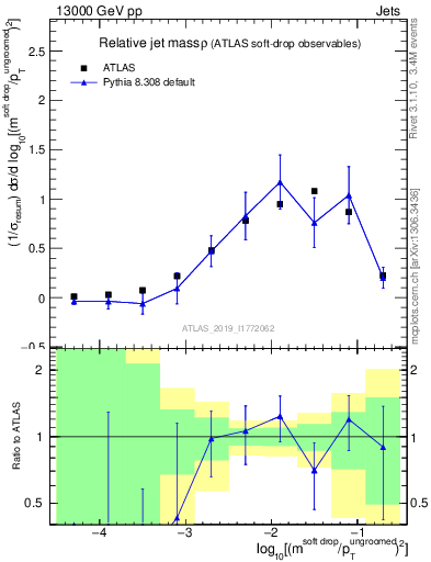 Plot of softdrop.rho in 13000 GeV pp collisions