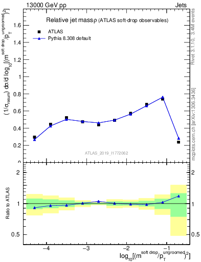 Plot of softdrop.rho in 13000 GeV pp collisions