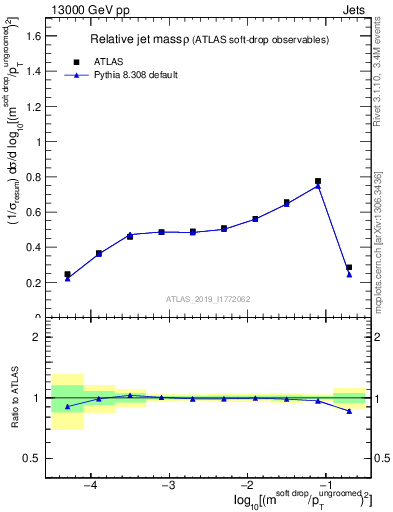 Plot of softdrop.rho in 13000 GeV pp collisions