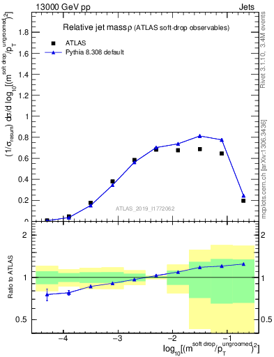 Plot of softdrop.rho in 13000 GeV pp collisions