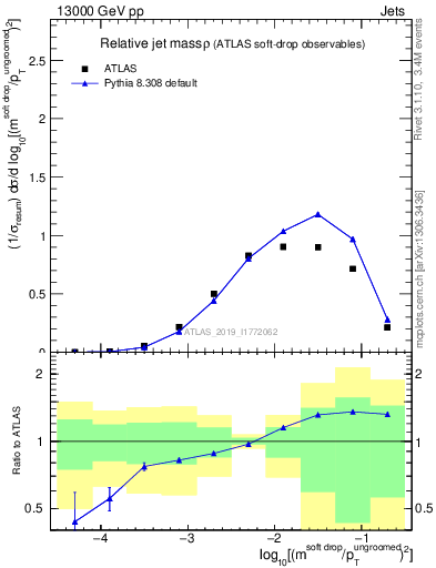 Plot of softdrop.rho in 13000 GeV pp collisions