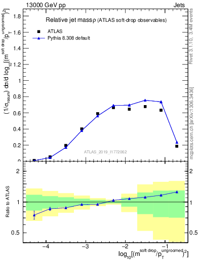 Plot of softdrop.rho in 13000 GeV pp collisions