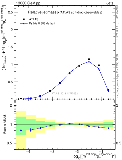 Plot of softdrop.rho in 13000 GeV pp collisions