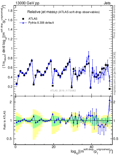 Plot of softdrop.rho in 13000 GeV pp collisions