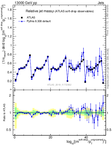 Plot of softdrop.rho in 13000 GeV pp collisions