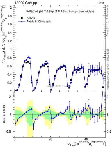 Plot of softdrop.rho in 13000 GeV pp collisions