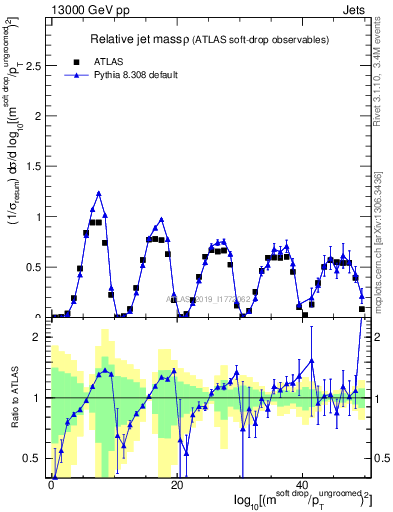 Plot of softdrop.rho in 13000 GeV pp collisions