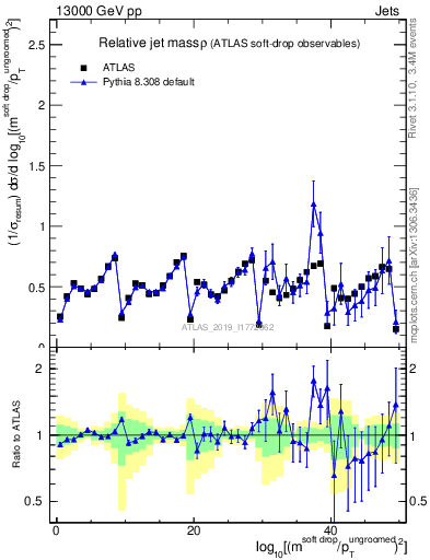 Plot of softdrop.rho in 13000 GeV pp collisions